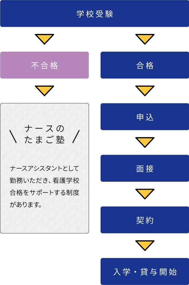 図表：貸与開始までの流れ