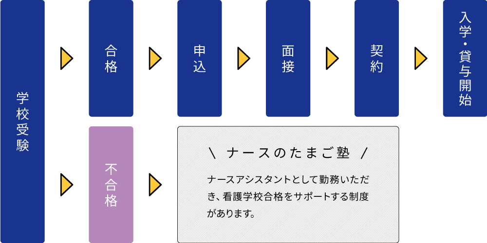 図表：貸与開始までの流れ